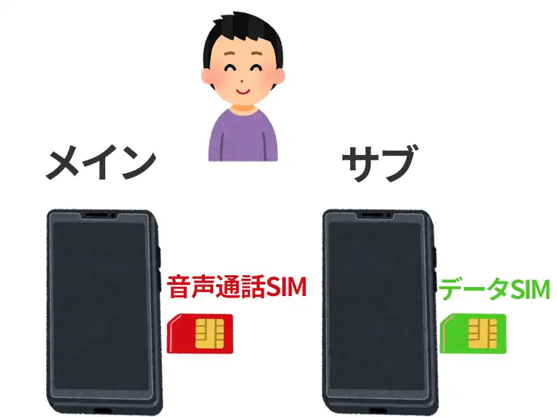 音声通話SIMとデータSIM