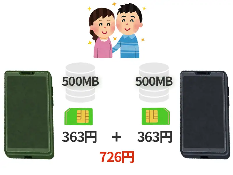 データシェアにしないと損するイメージ